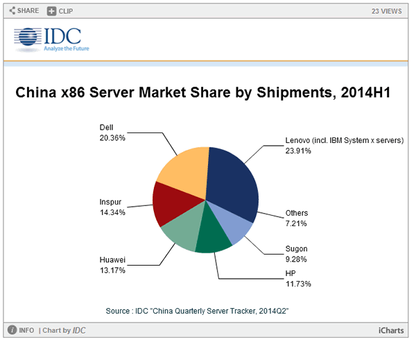 China X86 server market H12014